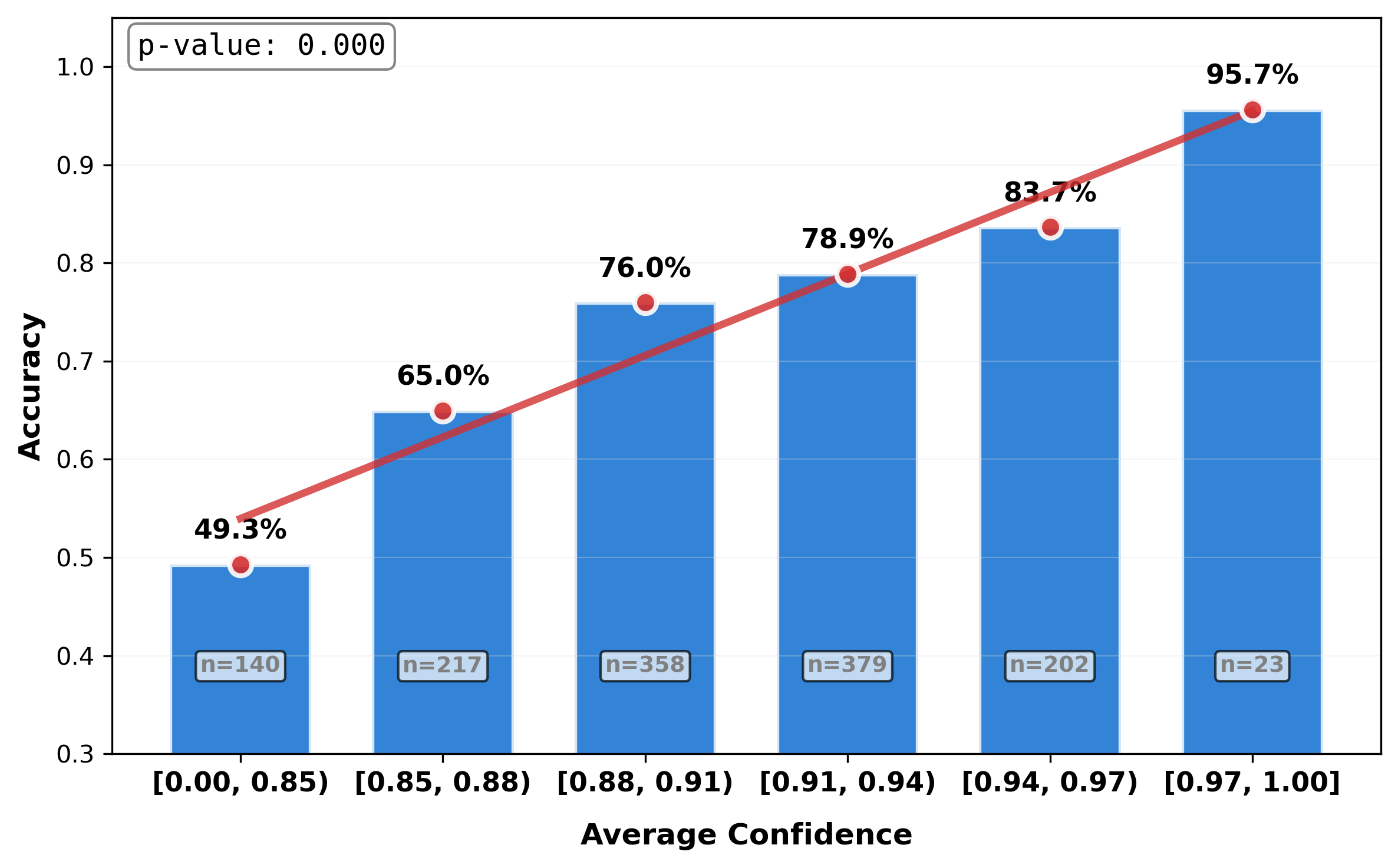 Accuracy vs Average Confidence
