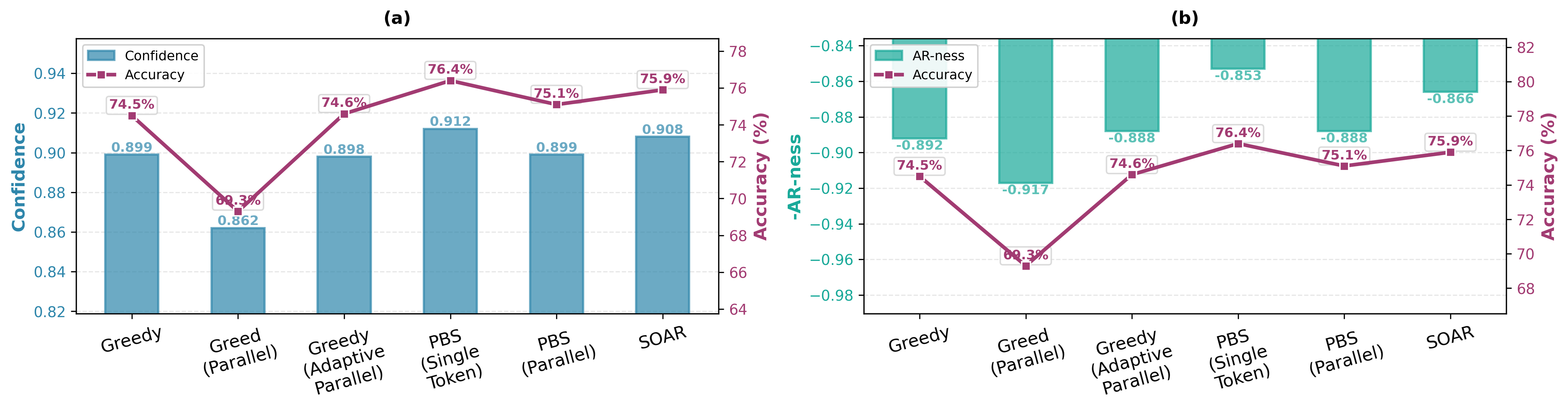 Confidence and AR-ness vs Accuracy