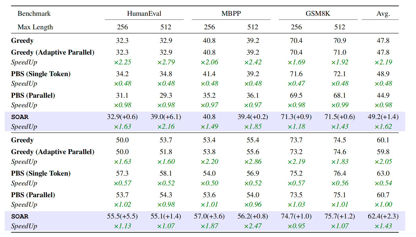 Detailed Results on LLaDA-8B-Base and Dream-7B-Base